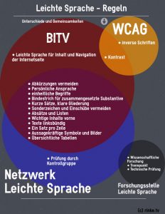 Infografik Leichte Sprache - die Regeln