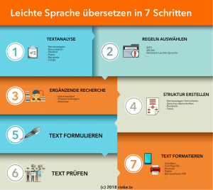 Infografik: Leichte Sprache übersetzen