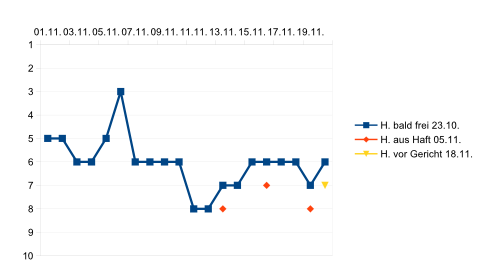 Liniendiagramm für die Beiträge in den Google-SERPs im November 2020