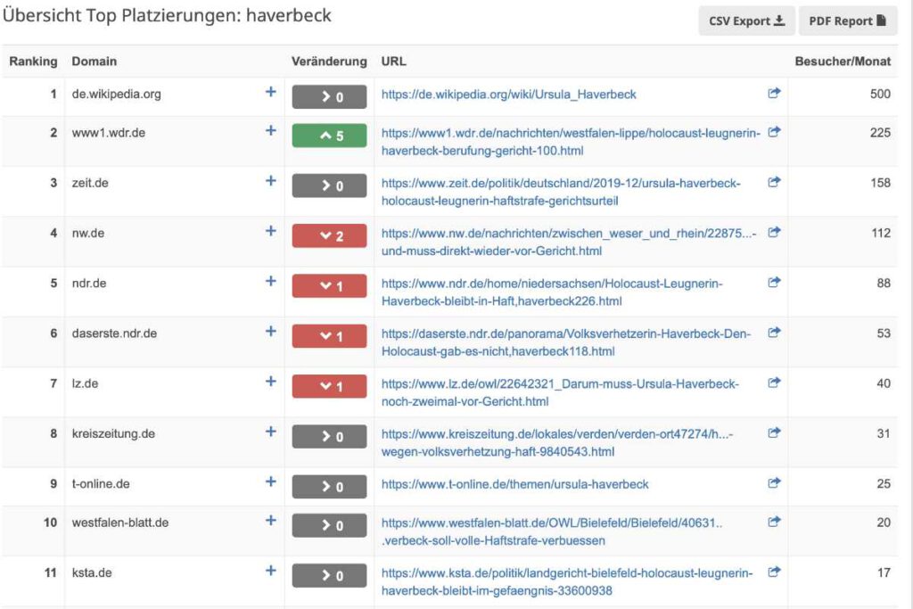 SERP mit SEO-Ranking