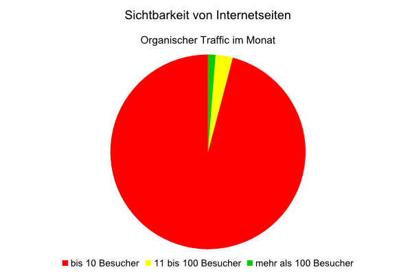 Tortendiagramm: Mehr als 95 Prozent der Internetseiten erzielen keine Sichtbarkeit bei Google.